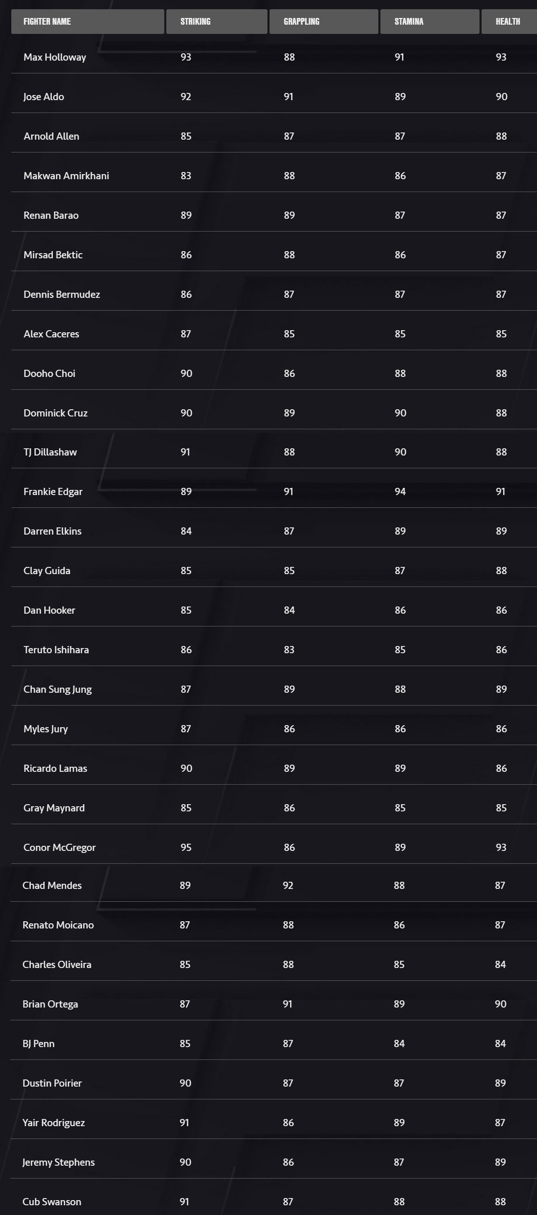 Forfatning har Traktat UFC 3 Roster and Ratings: Featherweight, Lightweight, Welterweight,  Middleweight | pastapadre.com